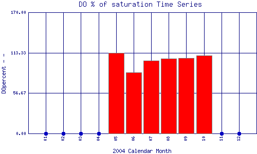 DOpercent Plot