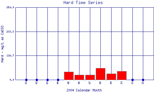 Hard Plot