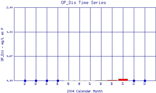 OP_Dis Plot