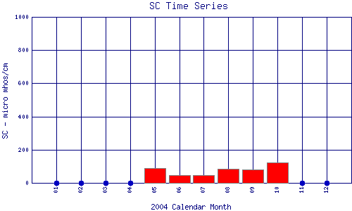 SC Plot