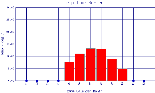 Temp Plot