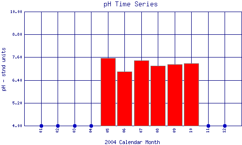 pH Plot
