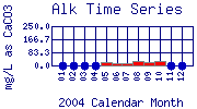 Alk Plot