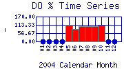 DOpercent Plot