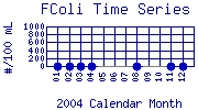 FColi Plot