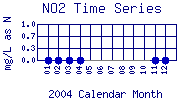 NO2 Plot