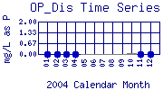 OP_Dis Plot