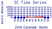 SC Plot