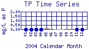 TP Plot