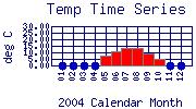 Temp Plot