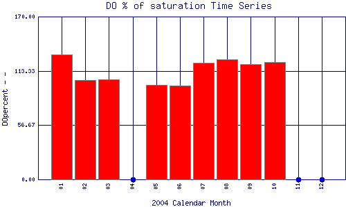 DOpercent Plot