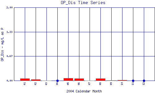 OP_Dis Plot
