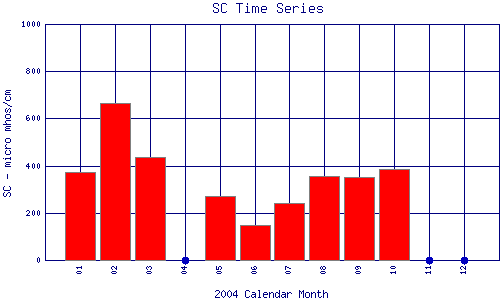 SC Plot