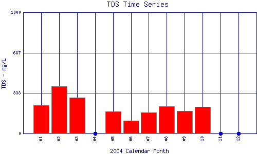 TDS Plot