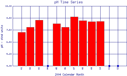 pH Plot