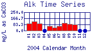 Alk Plot