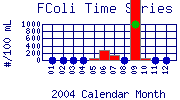 FColi Plot