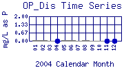 OP_Dis Plot