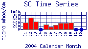 SC Plot