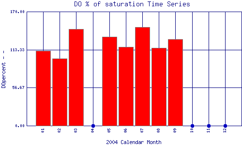 DOpercent Plot