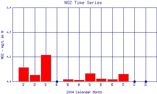 NO2 Plot