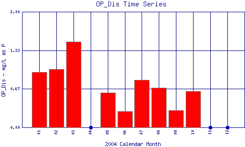 OP_Dis Plot