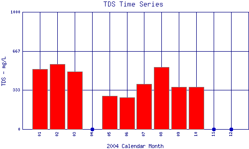 TDS Plot