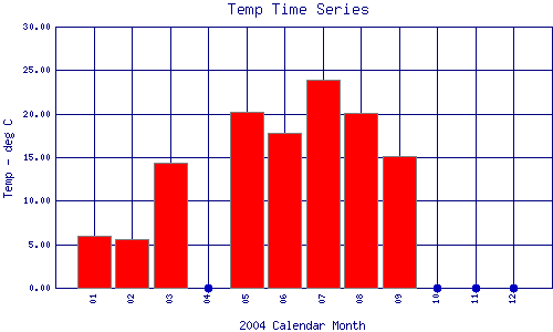Temp Plot