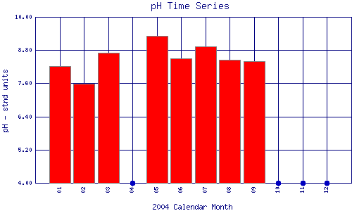 pH Plot