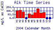 Alk Plot