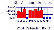 DOpercent Plot