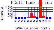 FColi Plot