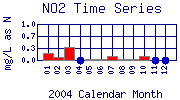 NO2 Plot