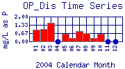 OP_Dis Plot