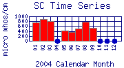 SC Plot