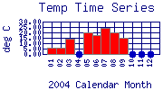 Temp Plot