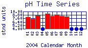 pH Plot