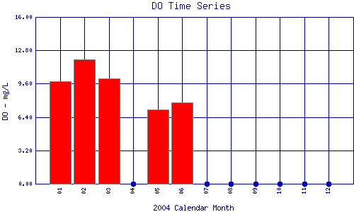 DO Plot