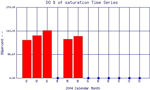 DOpercent Plot