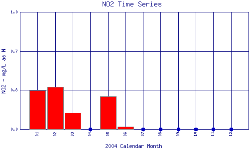 NO2 Plot