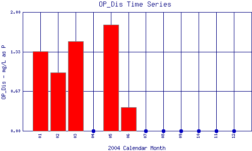 OP_Dis Plot