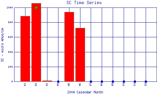 SC Plot