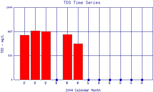 TDS Plot