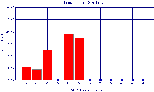 Temp Plot