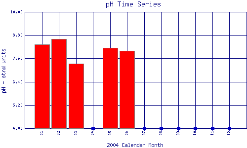 pH Plot