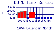 DOpercent Plot