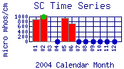 SC Plot