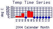 Temp Plot