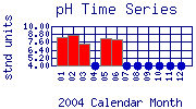 pH Plot