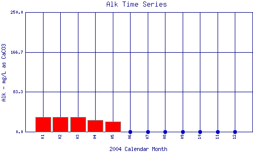 Alk Plot